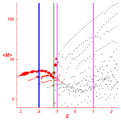 Peres lattice <M>